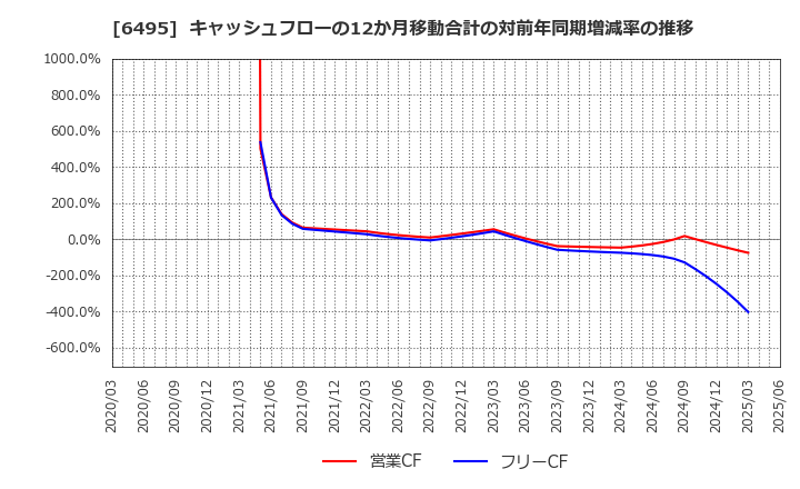 6495 (株)宮入バルブ製作所: キャッシュフローの12か月移動合計の対前年同期増減率の推移