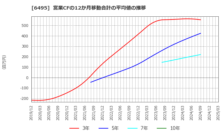 6495 (株)宮入バルブ製作所: 営業CFの12か月移動合計の平均値の推移