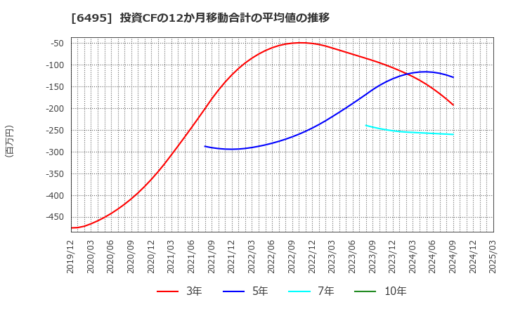 6495 (株)宮入バルブ製作所: 投資CFの12か月移動合計の平均値の推移