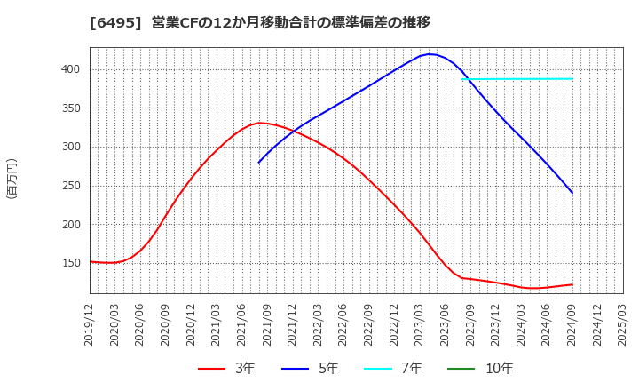 6495 (株)宮入バルブ製作所: 営業CFの12か月移動合計の標準偏差の推移