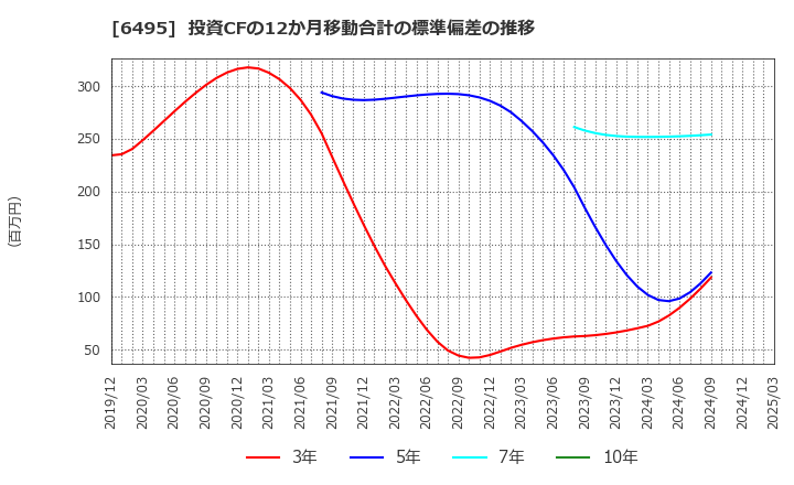 6495 (株)宮入バルブ製作所: 投資CFの12か月移動合計の標準偏差の推移