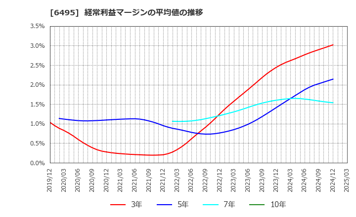 6495 (株)宮入バルブ製作所: 経常利益マージンの平均値の推移