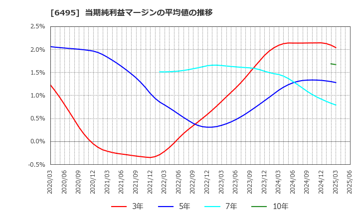6495 (株)宮入バルブ製作所: 当期純利益マージンの平均値の推移