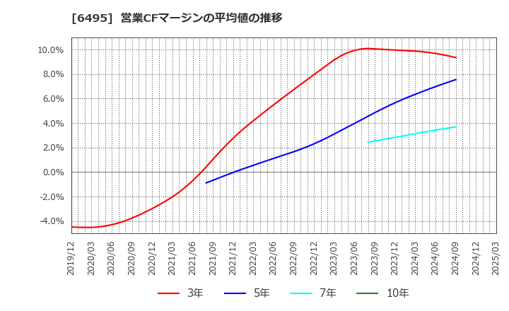 6495 (株)宮入バルブ製作所: 営業CFマージンの平均値の推移