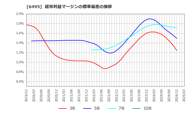 6495 (株)宮入バルブ製作所: 経常利益マージンの標準偏差の推移