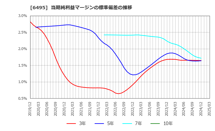 6495 (株)宮入バルブ製作所: 当期純利益マージンの標準偏差の推移