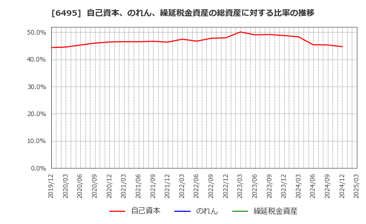 6495 (株)宮入バルブ製作所: 自己資本、のれん、繰延税金資産の総資産に対する比率の推移