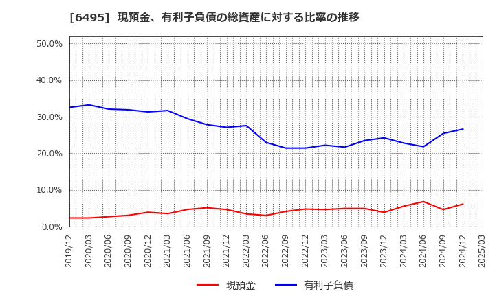 6495 (株)宮入バルブ製作所: 現預金、有利子負債の総資産に対する比率の推移