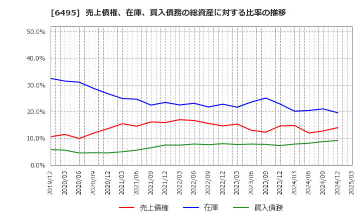 6495 (株)宮入バルブ製作所: 売上債権、在庫、買入債務の総資産に対する比率の推移