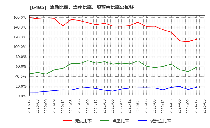 6495 (株)宮入バルブ製作所: 流動比率、当座比率、現預金比率の推移