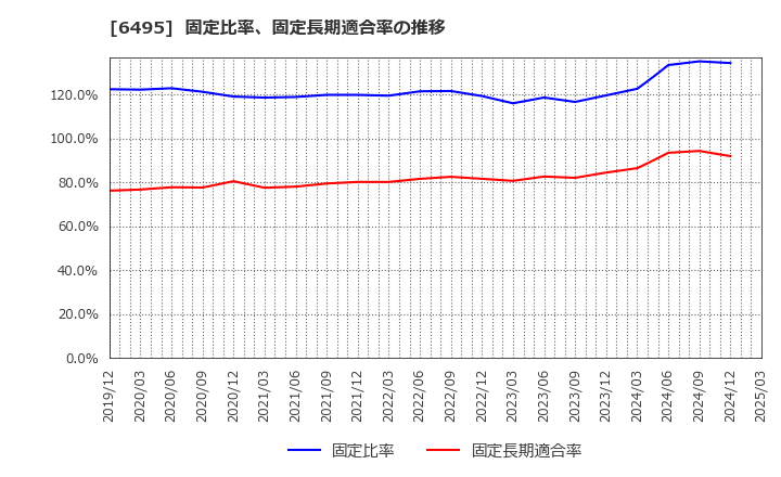 6495 (株)宮入バルブ製作所: 固定比率、固定長期適合率の推移