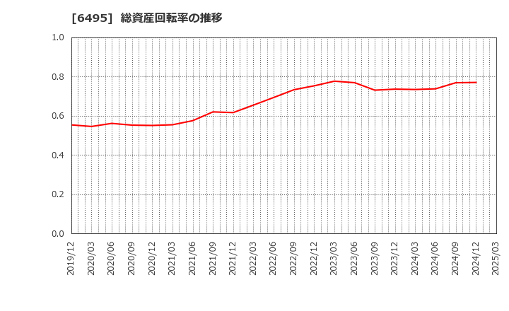 6495 (株)宮入バルブ製作所: 総資産回転率の推移