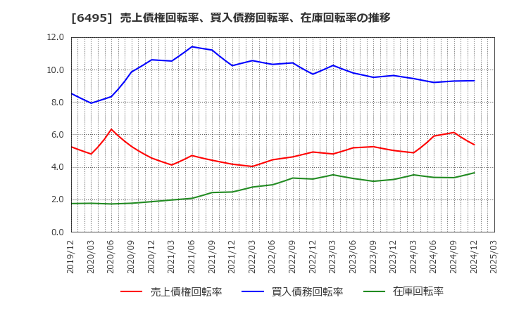 6495 (株)宮入バルブ製作所: 売上債権回転率、買入債務回転率、在庫回転率の推移
