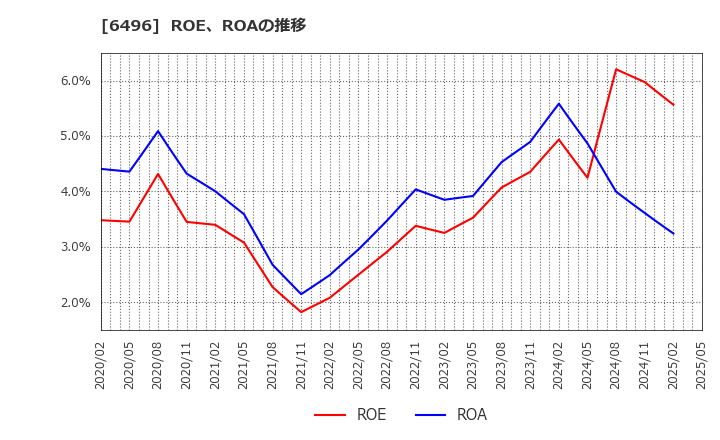 6496 (株)中北製作所: ROE、ROAの推移