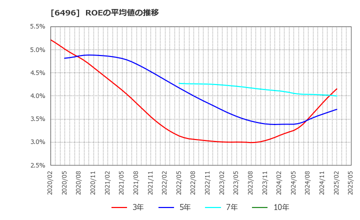 6496 (株)中北製作所: ROEの平均値の推移