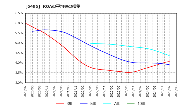 6496 (株)中北製作所: ROAの平均値の推移