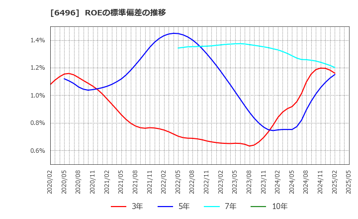 6496 (株)中北製作所: ROEの標準偏差の推移