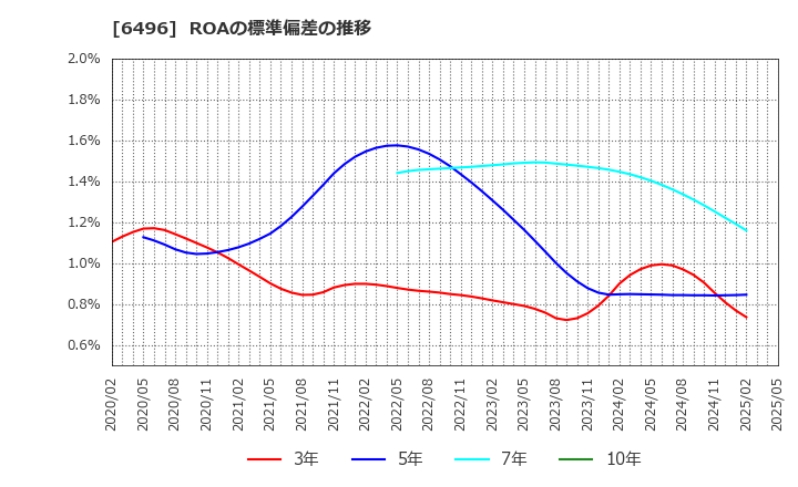 6496 (株)中北製作所: ROAの標準偏差の推移