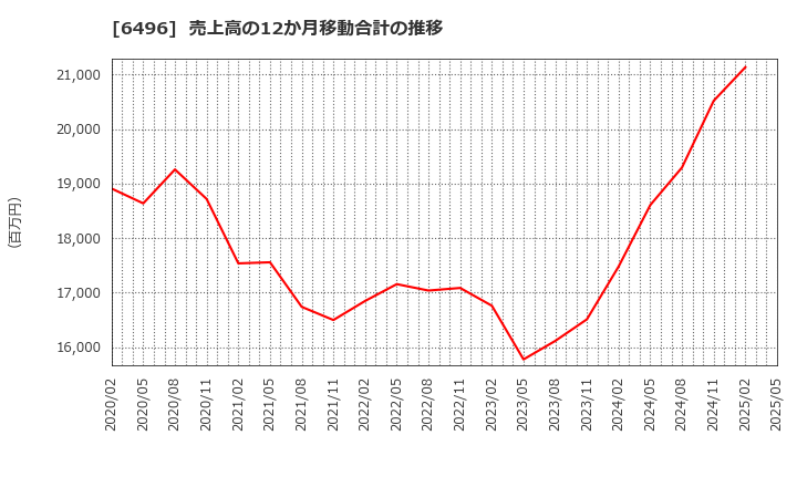 6496 (株)中北製作所: 売上高の12か月移動合計の推移