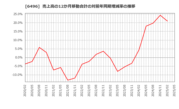 6496 (株)中北製作所: 売上高の12か月移動合計の対前年同期増減率の推移
