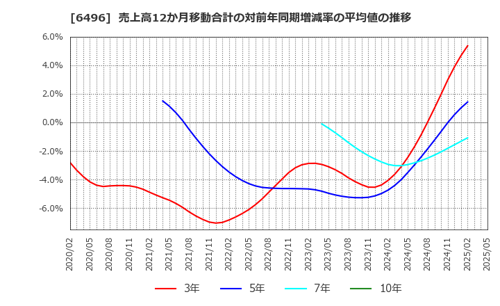 6496 (株)中北製作所: 売上高12か月移動合計の対前年同期増減率の平均値の推移
