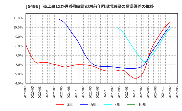 6496 (株)中北製作所: 売上高12か月移動合計の対前年同期増減率の標準偏差の推移