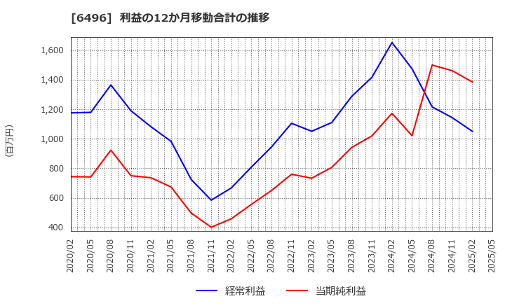 6496 (株)中北製作所: 利益の12か月移動合計の推移