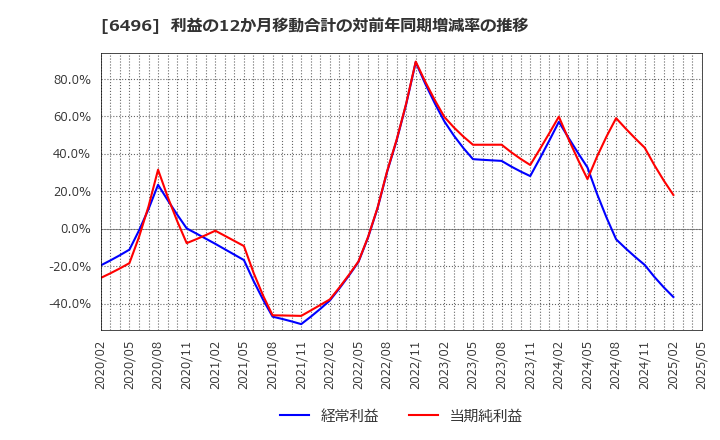 6496 (株)中北製作所: 利益の12か月移動合計の対前年同期増減率の推移