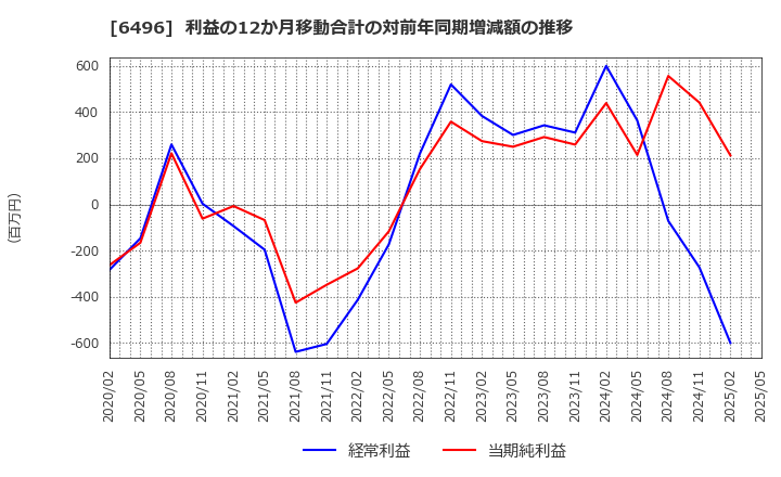 6496 (株)中北製作所: 利益の12か月移動合計の対前年同期増減額の推移
