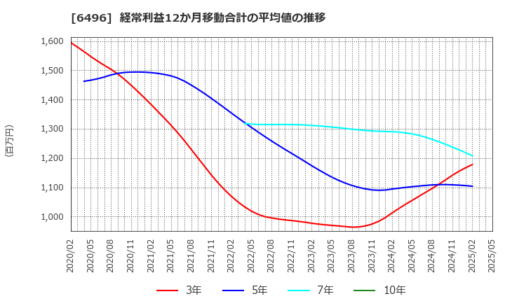 6496 (株)中北製作所: 経常利益12か月移動合計の平均値の推移