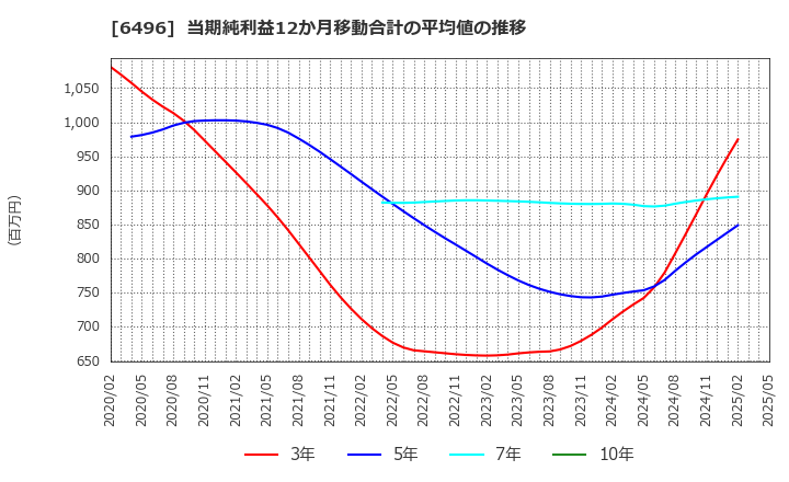6496 (株)中北製作所: 当期純利益12か月移動合計の平均値の推移