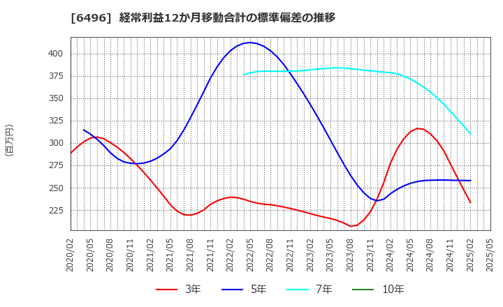6496 (株)中北製作所: 経常利益12か月移動合計の標準偏差の推移