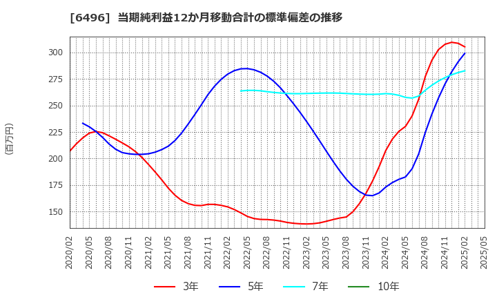 6496 (株)中北製作所: 当期純利益12か月移動合計の標準偏差の推移