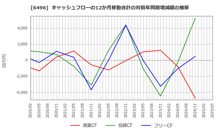 6496 (株)中北製作所: キャッシュフローの12か月移動合計の対前年同期増減額の推移
