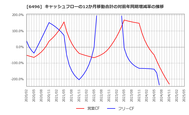 6496 (株)中北製作所: キャッシュフローの12か月移動合計の対前年同期増減率の推移