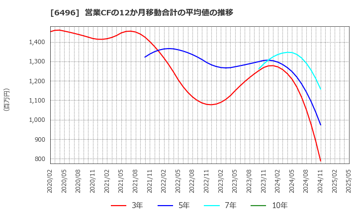 6496 (株)中北製作所: 営業CFの12か月移動合計の平均値の推移