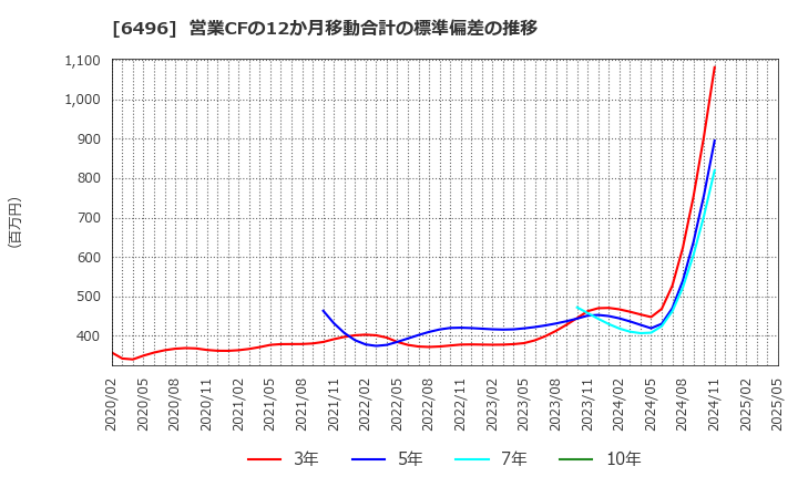 6496 (株)中北製作所: 営業CFの12か月移動合計の標準偏差の推移