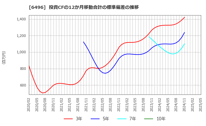 6496 (株)中北製作所: 投資CFの12か月移動合計の標準偏差の推移