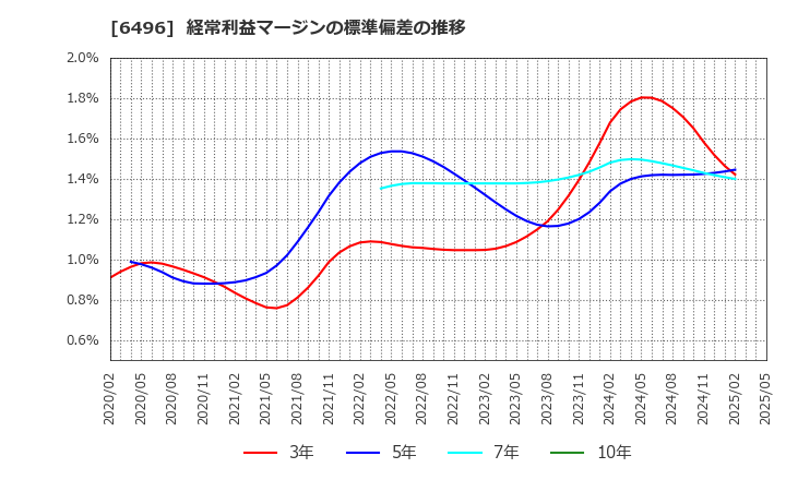 6496 (株)中北製作所: 経常利益マージンの標準偏差の推移