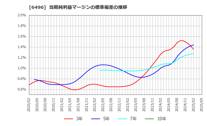 6496 (株)中北製作所: 当期純利益マージンの標準偏差の推移