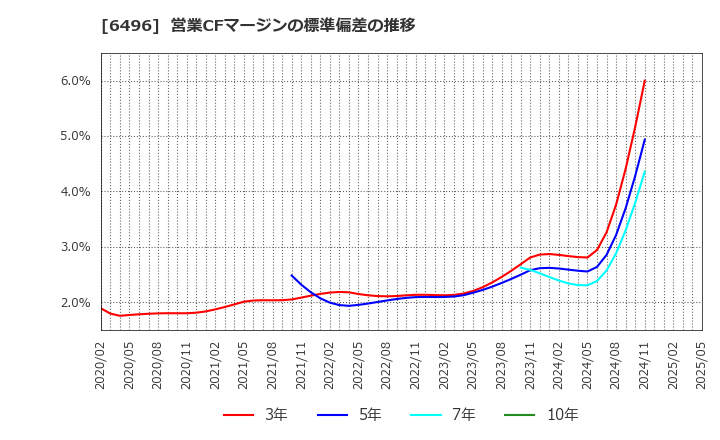 6496 (株)中北製作所: 営業CFマージンの標準偏差の推移