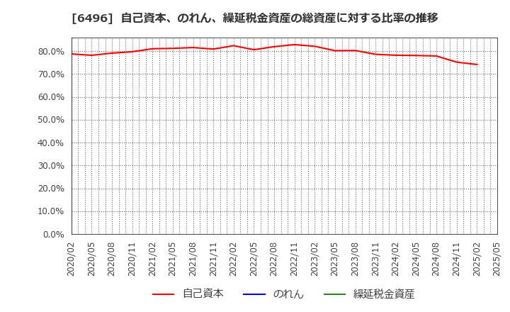6496 (株)中北製作所: 自己資本、のれん、繰延税金資産の総資産に対する比率の推移