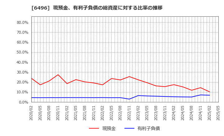 6496 (株)中北製作所: 現預金、有利子負債の総資産に対する比率の推移