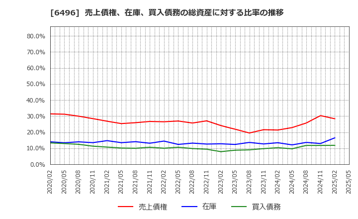 6496 (株)中北製作所: 売上債権、在庫、買入債務の総資産に対する比率の推移