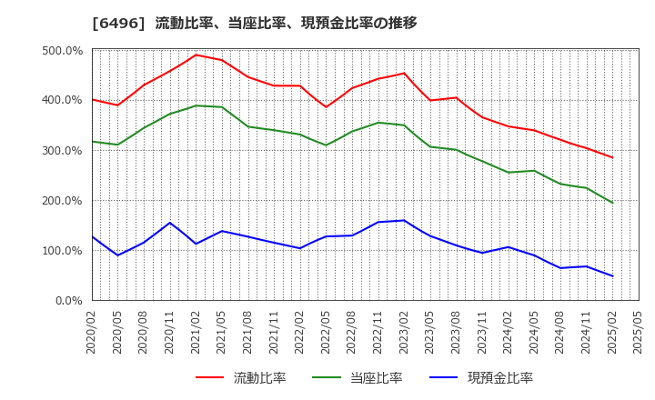 6496 (株)中北製作所: 流動比率、当座比率、現預金比率の推移