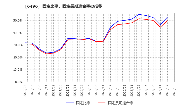 6496 (株)中北製作所: 固定比率、固定長期適合率の推移