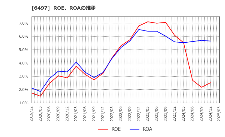 6497 (株)ハマイ: ROE、ROAの推移