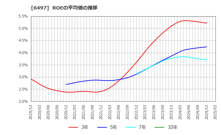 6497 (株)ハマイ: ROEの平均値の推移