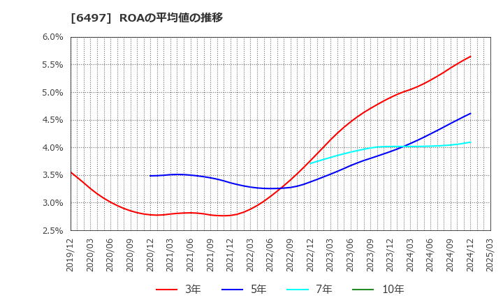 6497 (株)ハマイ: ROAの平均値の推移