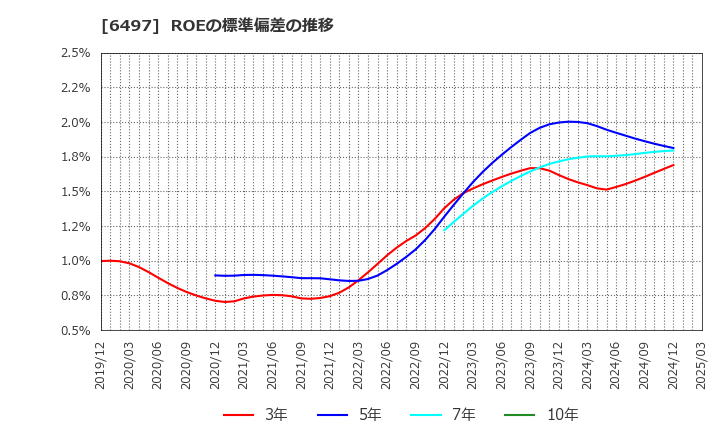 6497 (株)ハマイ: ROEの標準偏差の推移